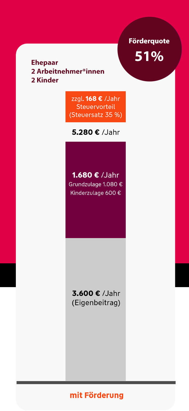 Beispiel: Ehepaar, 2 Arbeitnehmer*innen, 2 Kinder: Förderquote 51%. Das sind bei einem Eigenbeitrag von 3.600 Euro pro Jahr 1.680 Euro im Jahr vom Staat (1.080 Euro Grundzulage  und 600 Euro Kinderzulage).