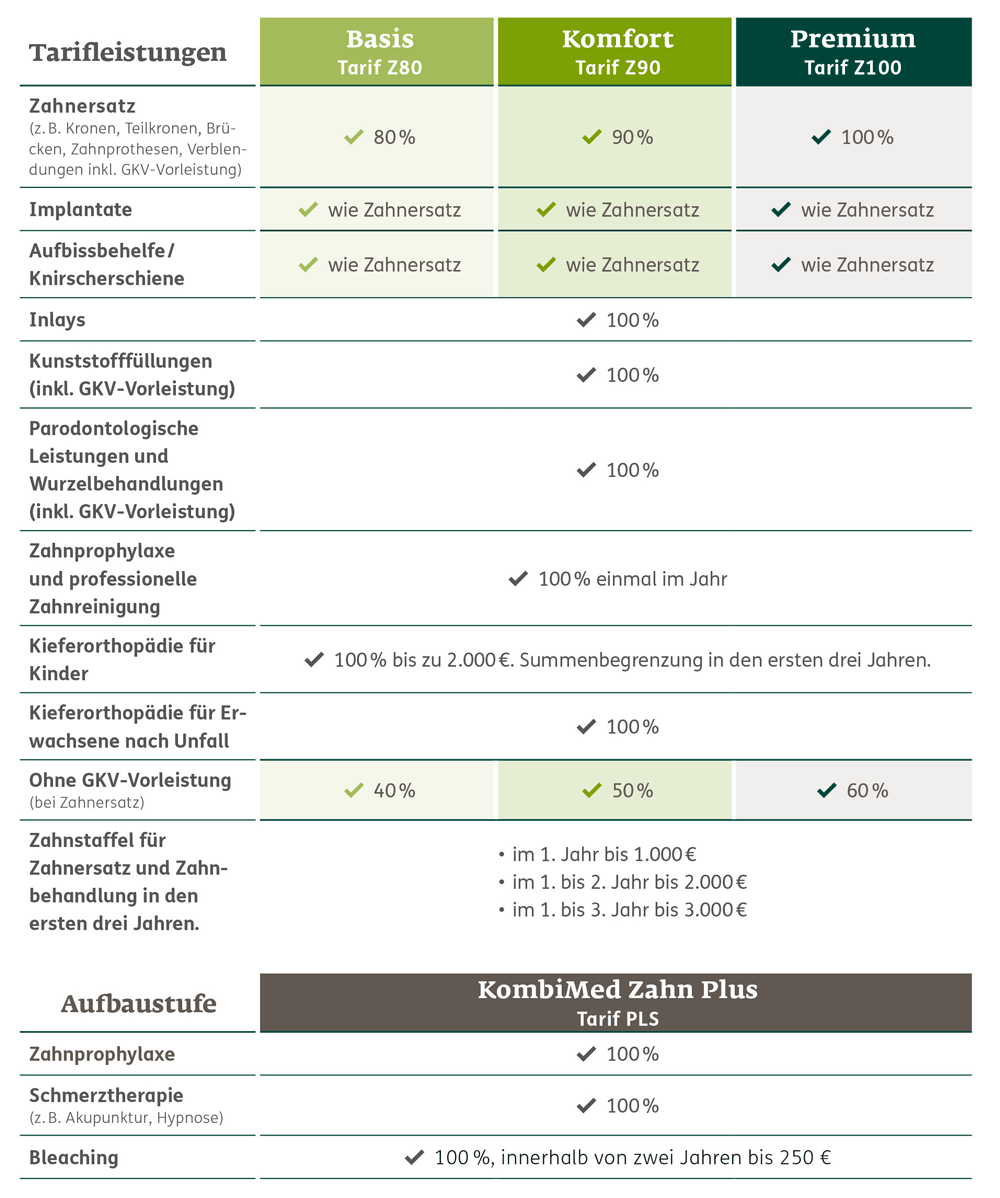 ERGO Zahn Leistungsvergleich