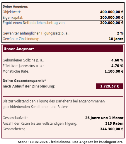 Baufinanzierungskonditionen